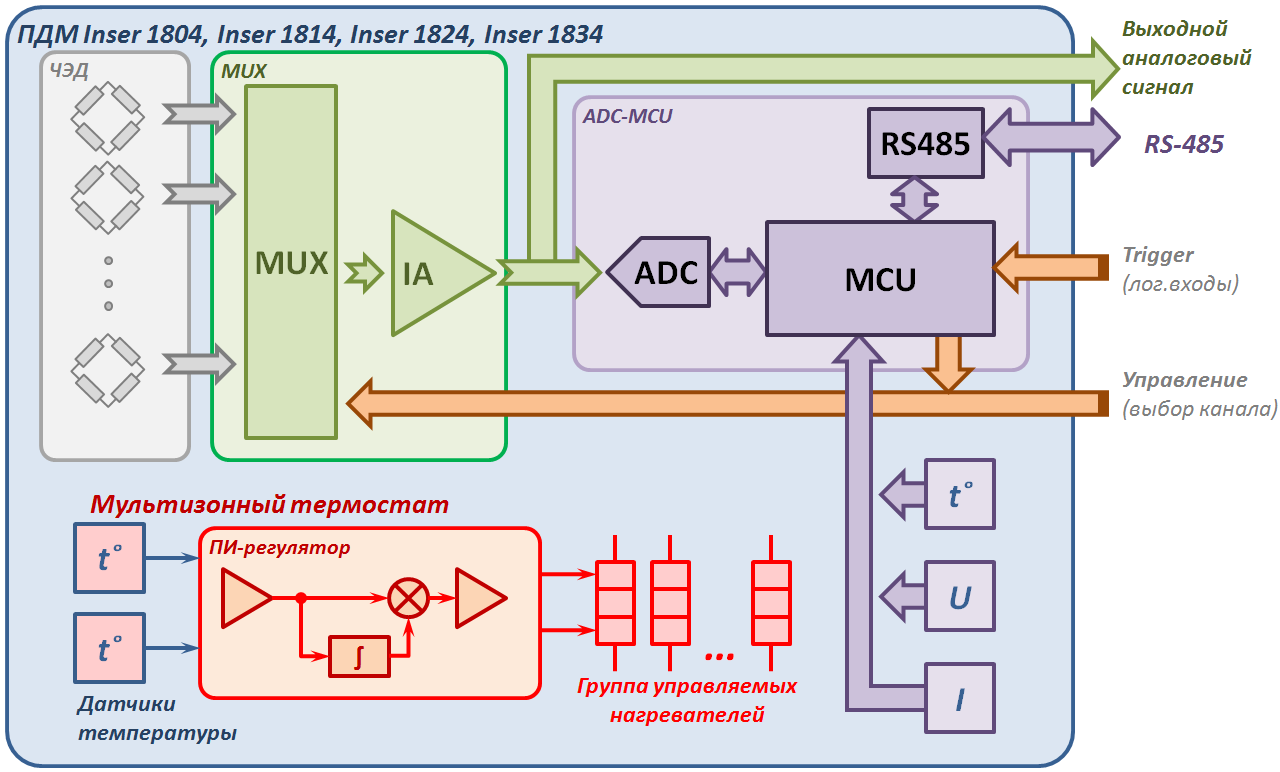 Серия преобразователей давления многоканальных Inser 18x4 структурная схема электроники