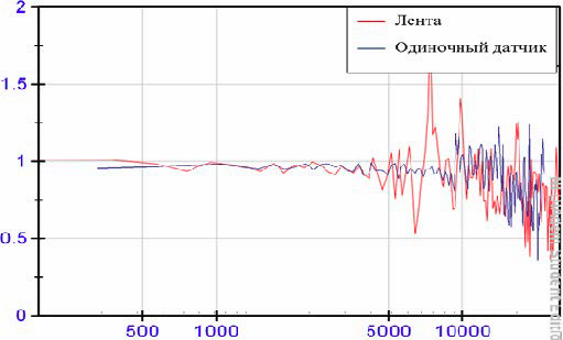 Амплитудно-частотная характеристика ПДДМГ Inser 1851